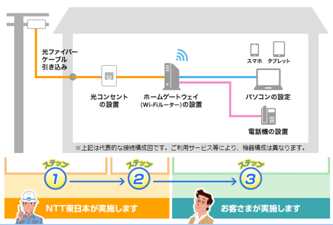 戸建てインターネット工事